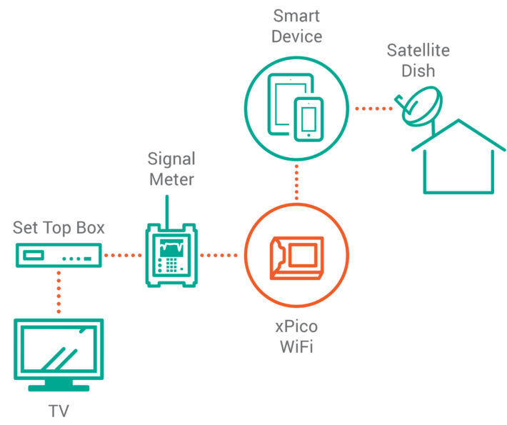 XPico Wi-Fi: Wireless IoT-Enabled Signal Meters for Satellite Installations