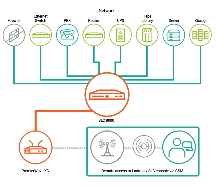 PremierWave XC Application Diagram: Cellular Out-of-Band Management