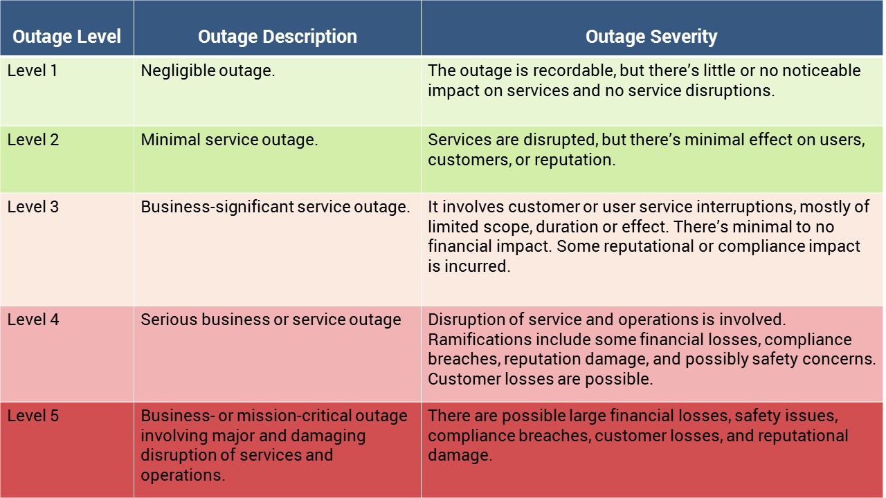 Data Center Outage Severity Scale