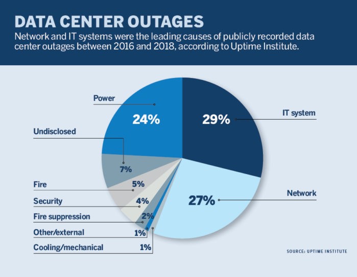 Data Center Outages