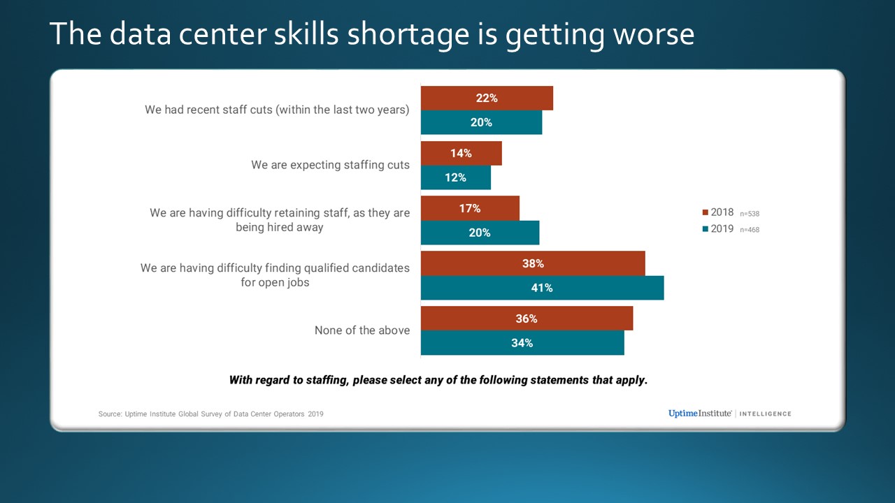 Data Center Skills Shortage