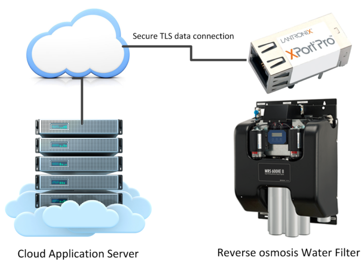 The Lantronix XPort Pro application ecosystem featuring the cloud, device server and reverse osmosis water filter.