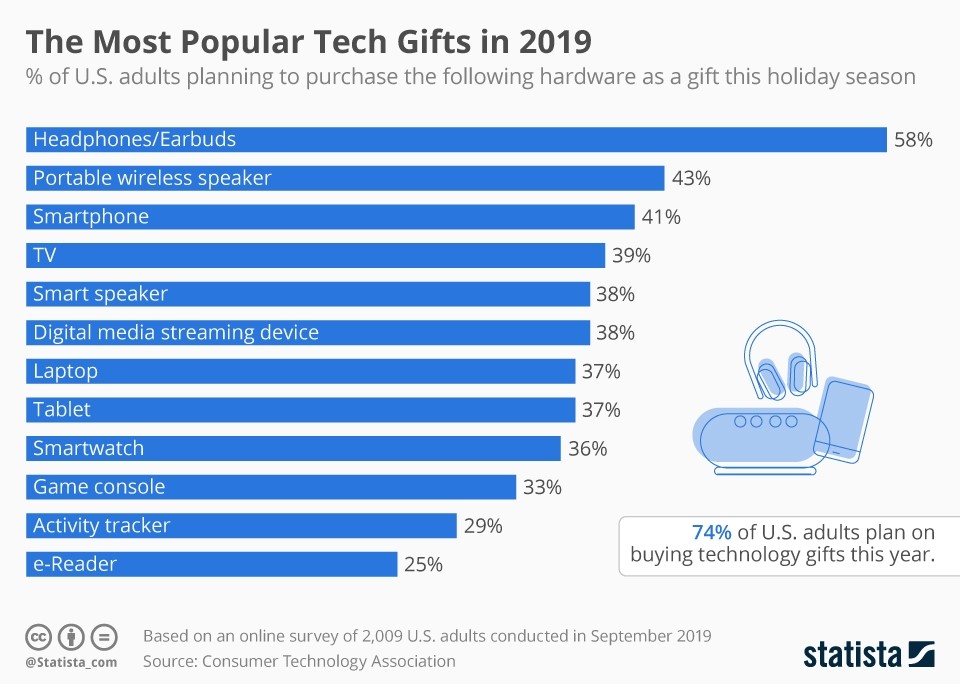 Most popular Tech gifts for 2019
