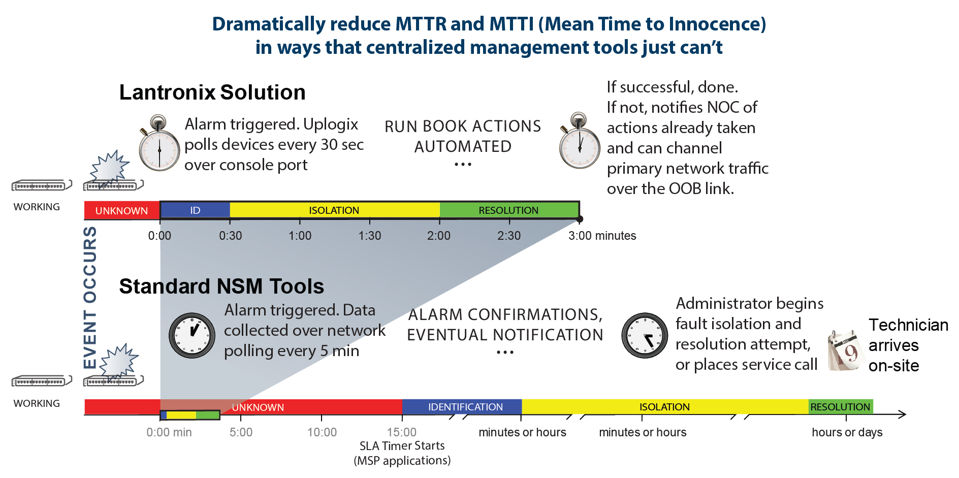 An advanced serial console server reduces MTTR and MTTI (Mean Time to Innocence)
