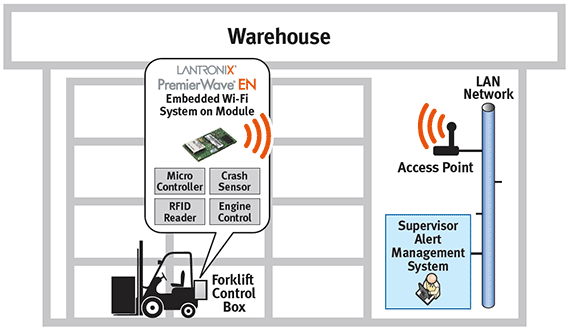 Iot Enabling Warehouse Logistics